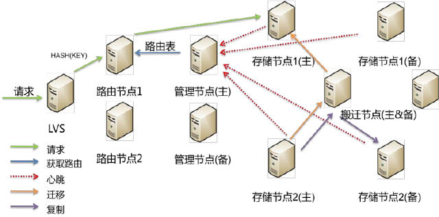  附Q&A服务化分布式Redis架构设计与实践