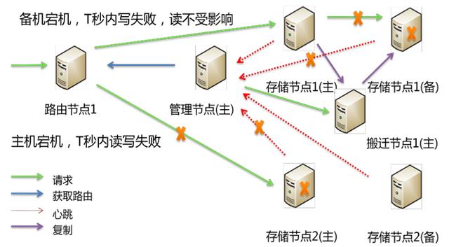  附Q&A服务化分布式Redis架构设计与实践